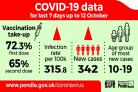 Covid infection rates in Pendle up to October 12