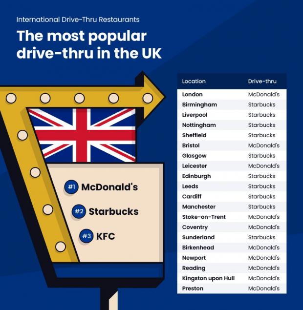 Craven Herald: Some UK locations most popular drive-thru (Confused.com)